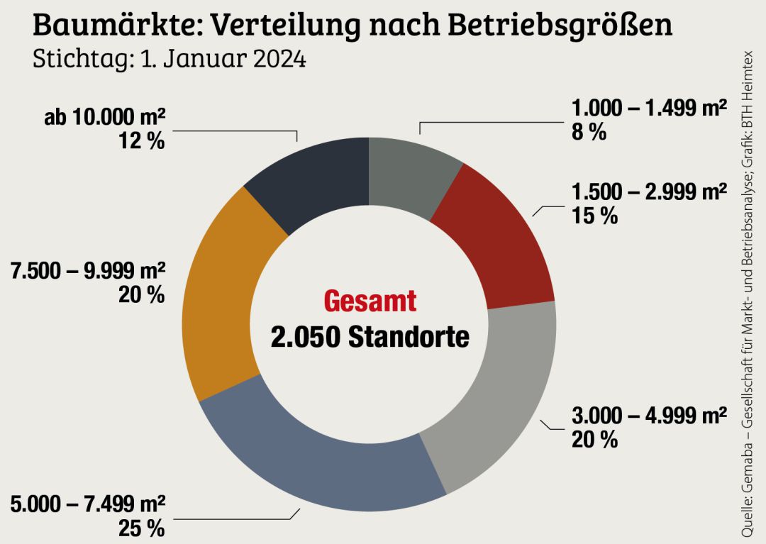 Wenig strukturelle Veränderung 