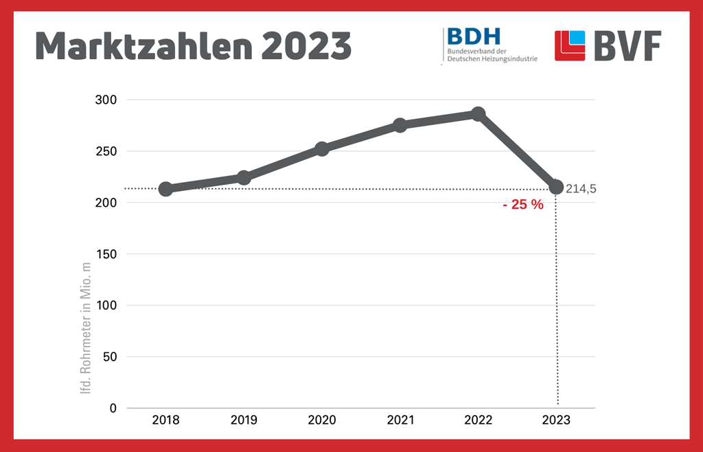 Markt für Flächenheizungen stark rückläufig