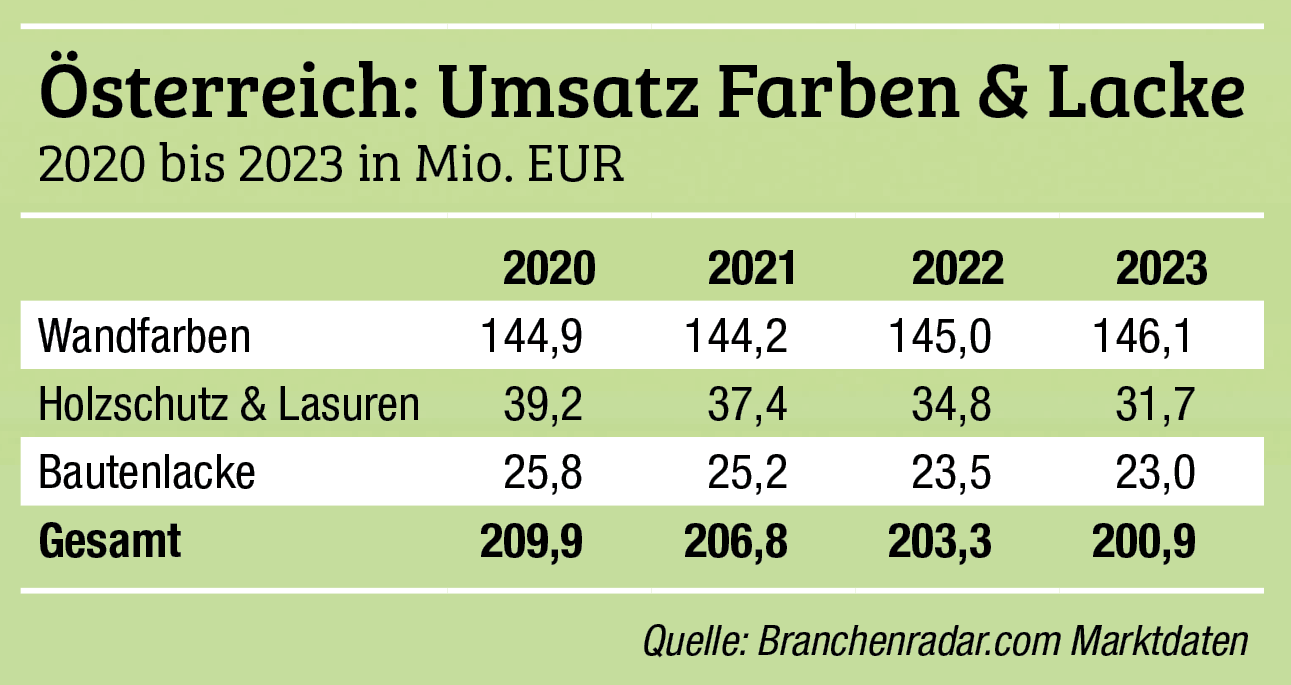 Farben & Lacke: Marktvolumen in Österreich weiter geschrumpft