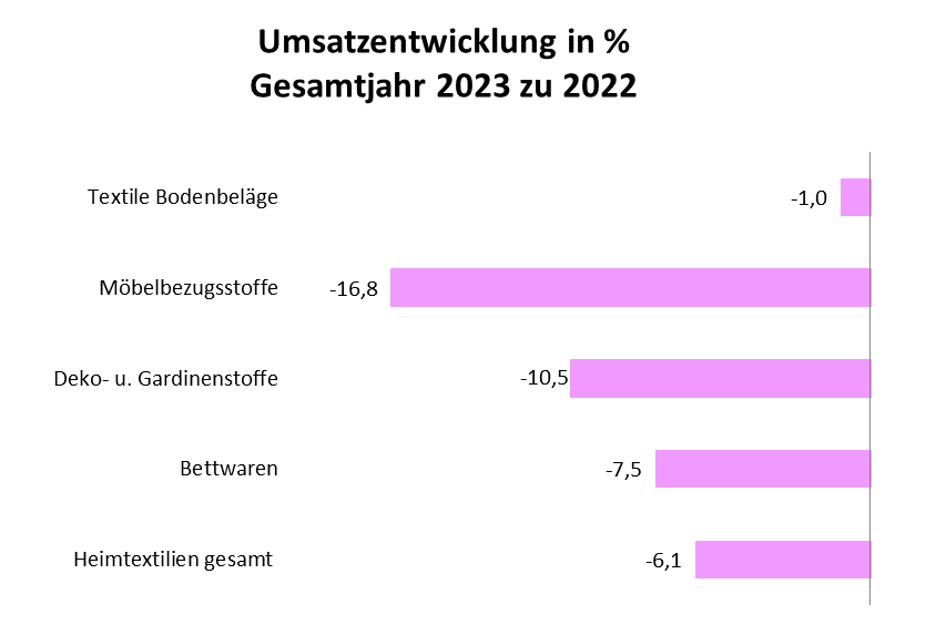 Umsatzeinbußen bei Heimtextilien, Sonnenschutz und Matratzen 