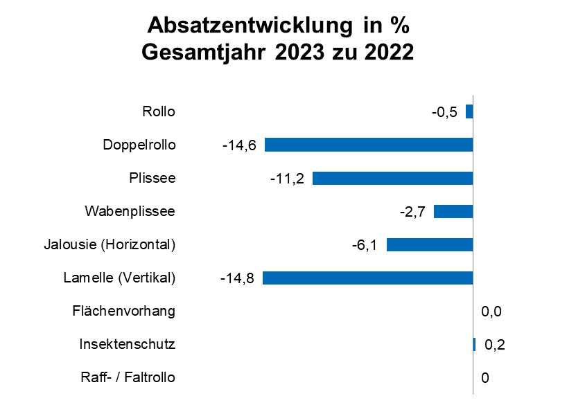 Umsatzeinbußen bei Heimtextilien, Sonnenschutz und Matratzen 