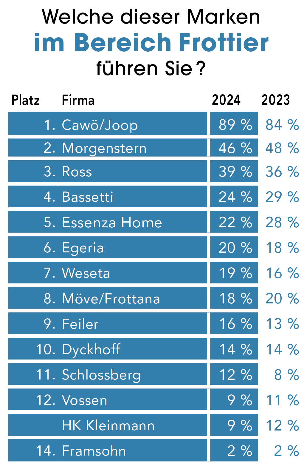 Verbreitung: Cawö baut bei Frottier Marktführung weiter aus