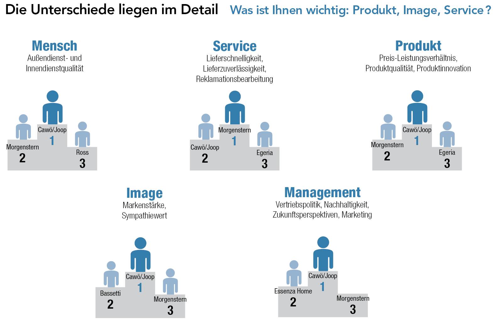 Cawö bleibt bei Frottier Spitzenreiter in engem Feld