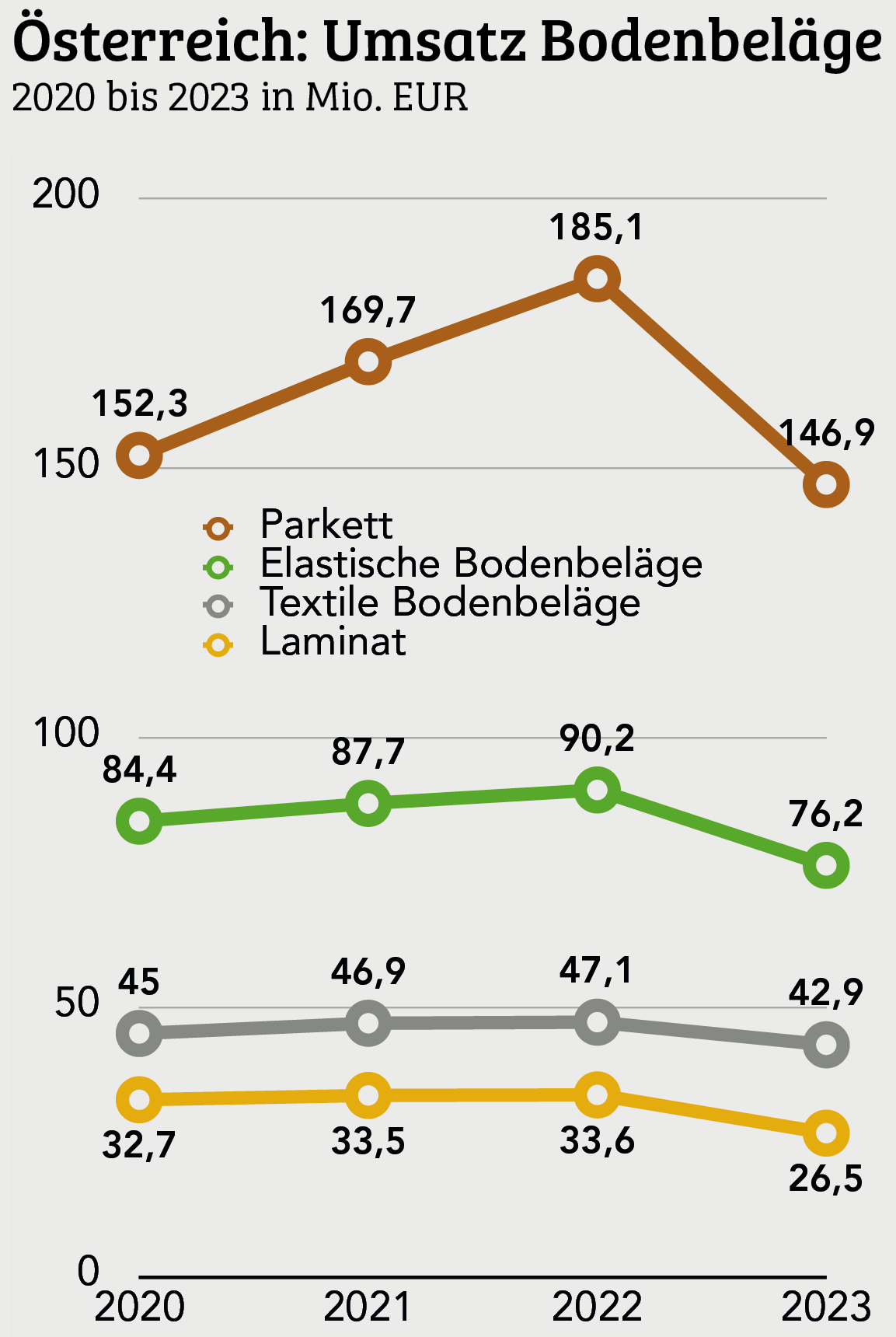 Österreich: Signifikanter Rückgang bei Bodenbelägen und Parkett