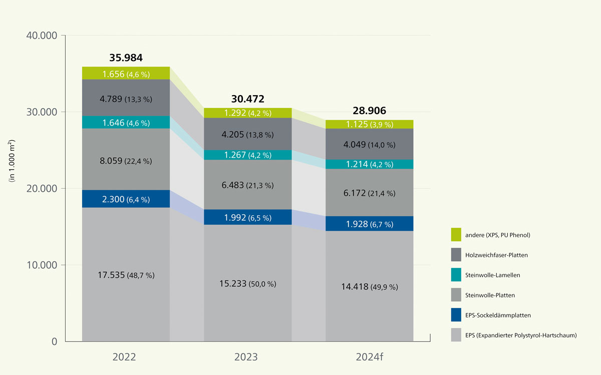WDVS: Absatz 2023 zweistellig im Minus
