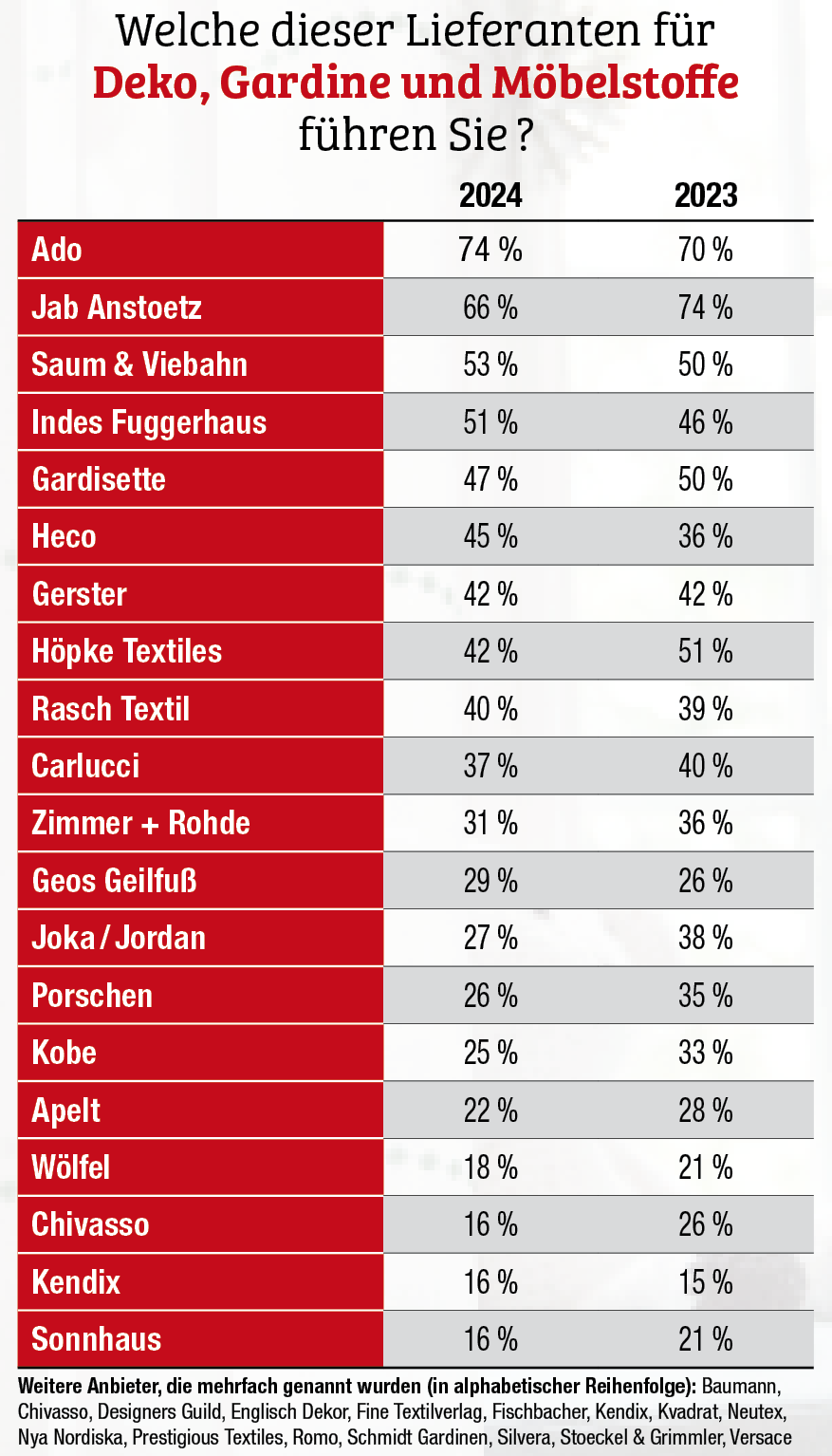 Verbreitung Ado hat die Nase vorn 