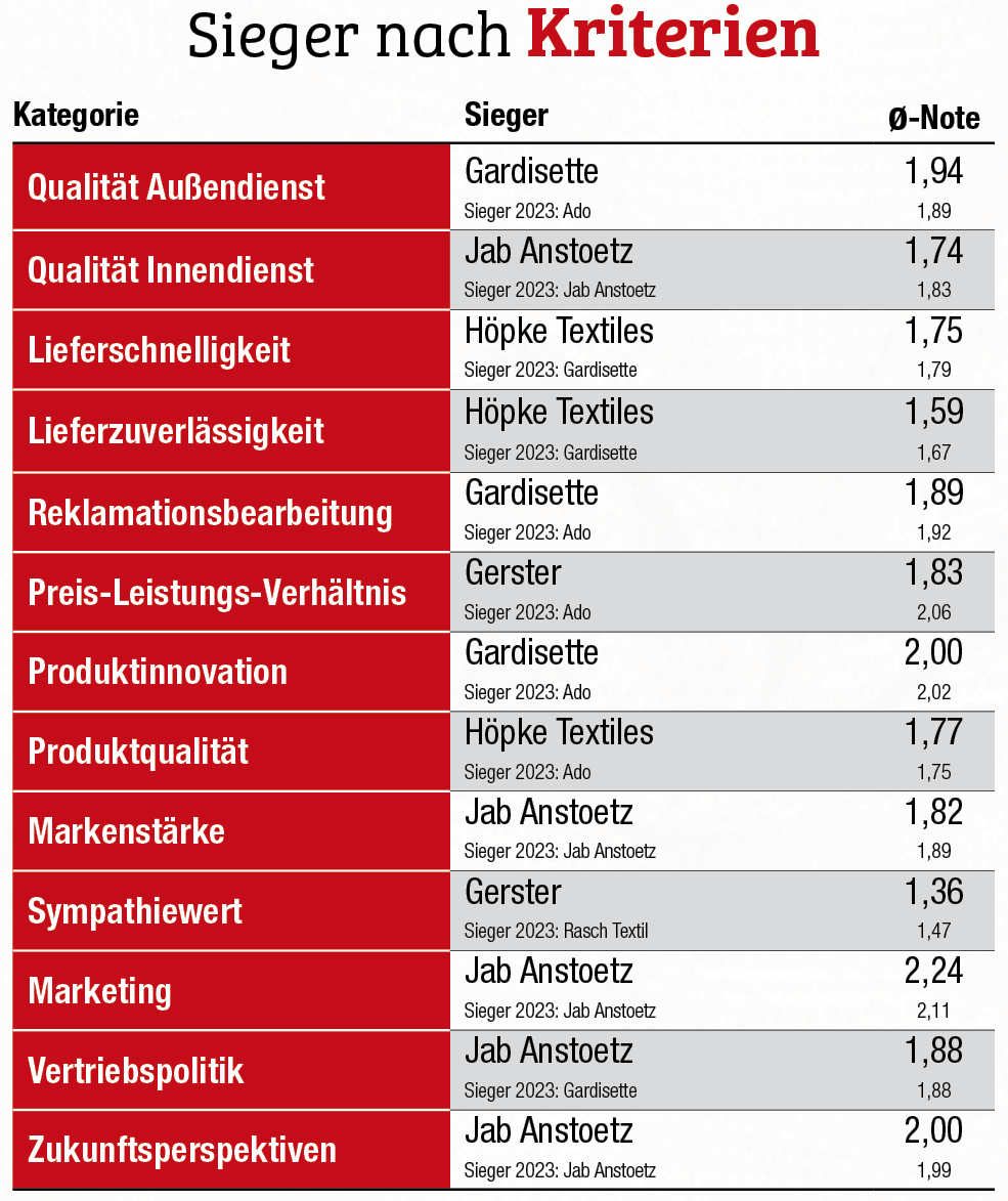 Sieger nach Kriterien<br> Service als Schlüssel zu starken Lieferanten-Kunden-Beziehungen