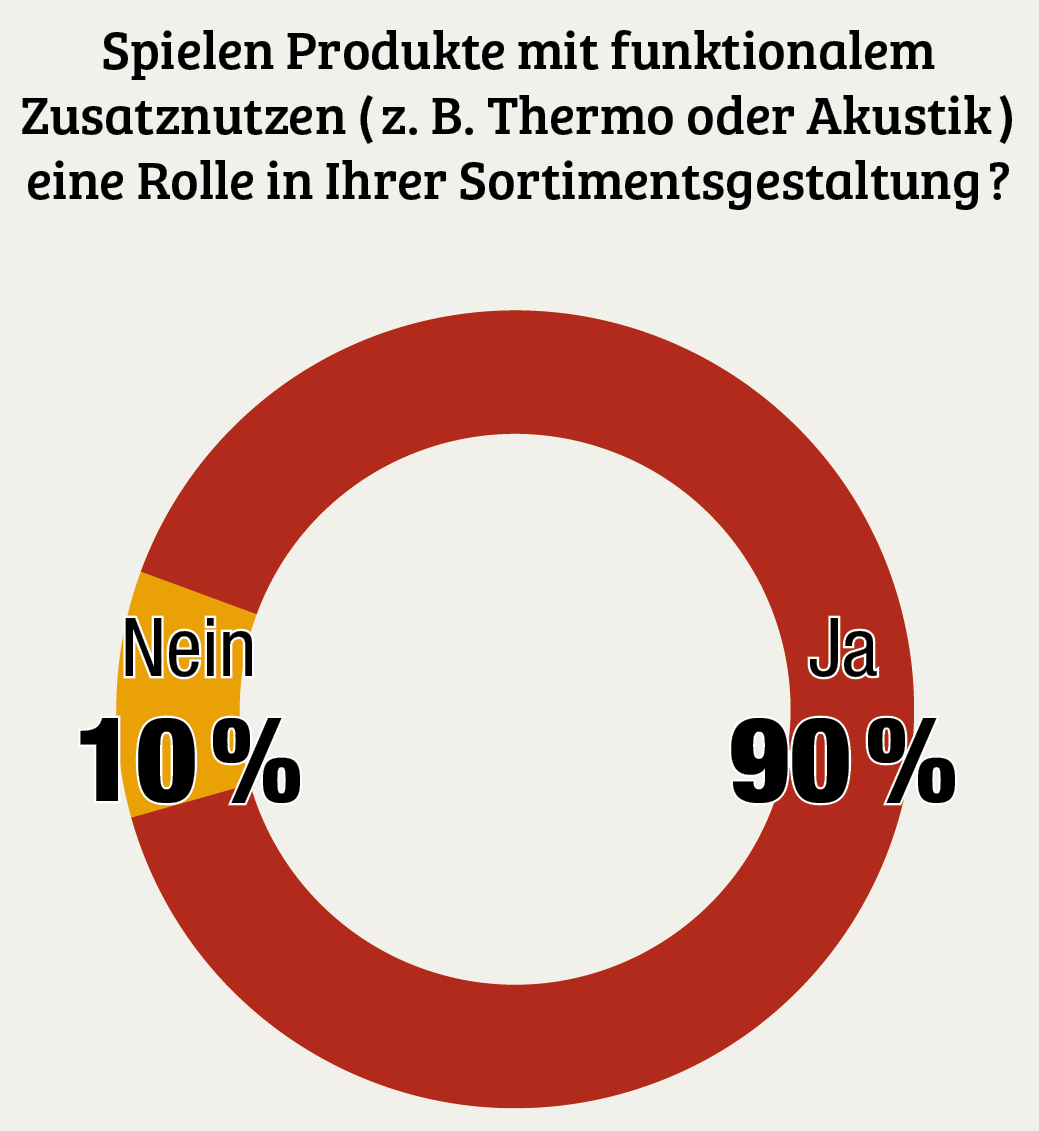 Spielen Produkte mit funktionalem Zusatznutzen (z. B. Thermo oder Akustik) eine Rolle in Ihrer Sortimentsgestaltung?<br><br>Textilien mit Zusatznutzen – ein wichtiges Zusatzsortiment<hr>Der Trend zu Textilien mit Zusatznutzen hat sich in den letzten Jahren deutlich verstärkt und ist für den Fachhandel zu einem wichtigen Zusatzsortiment geworden. Insbesondere die Corona-Pandemie und die Energiekrise im Zuge des Ukrainekrieges haben im Bereich Heimtextilien den Fokus auf Stoffe mit speziellen Eigenschaften gelenkt. Antivirale und antibakterielle Textilien sind für Verbraucher von großem Interesse, da sie zusätzlichen Schutz vor Krankheitserregern bieten. Thermostoffe, die vor allem für Fenster entwickelt wurden, helfen dabei, die Wärme im Raum zu halten und dadurch Heizkosten zu senken. Angesichts gestiegener Energiepreise sind sie besonders gefragt, da die Verbraucher nach Möglichkeiten suchen, ihre Haushaltskosten zu reduzieren. Viele Anbieter haben auch Akustikstoffe in ihr Portfolio aufgenommen, längst nicht mehr nur für den Objektbereich. Durch die moderne Architektur mit großen Fensterflächen und offenen Grundrissen ist die Geräuschbelastung in (Wohn-)Räumen spürbar gestiegen. Akustikstoffe sorgen hier für Abhilfe, indem sie den Schall absorbieren.<br><br>Von den Teilnehmern an der Fachhandelsumfrage 2024 wollten wir wissen, ob Textilien mit funktionalem Zusatznutzen eine Rolle in ihrer Sortimentsgestaltung spielen. Die Antworten waren eindeutig: Diese Textilien sind ein wichtiger Bestandteil des Sortiments geworden.<br> Service als Schlüssel zu starken Lieferanten-Kunden-Beziehungen