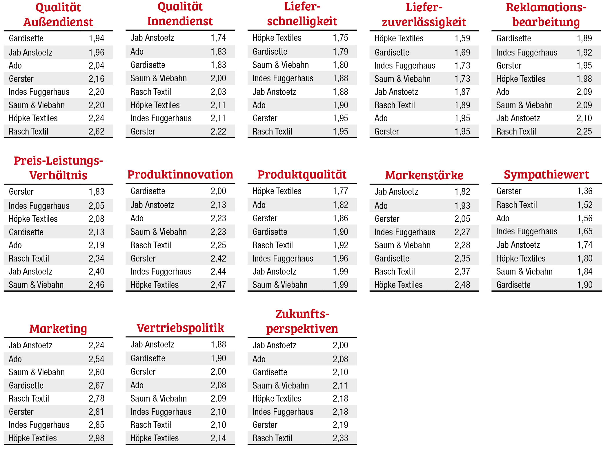 Service als Schlüssel zu starken Lieferanten-Kunden-Beziehungen