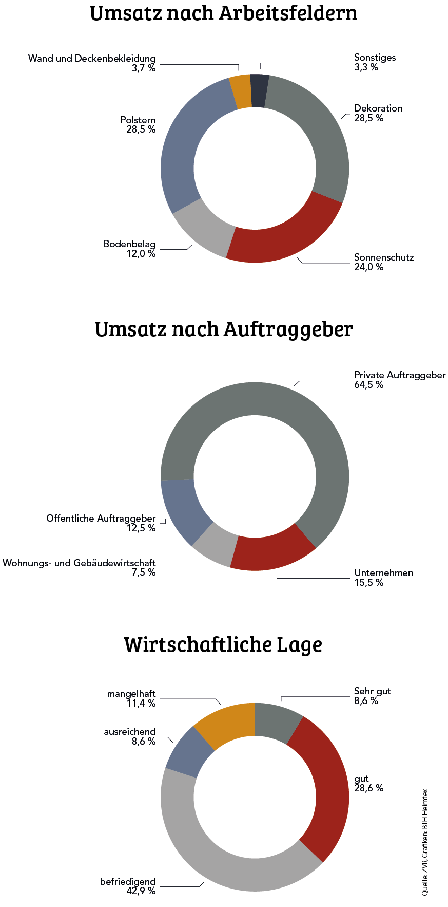 ZVR-Konjunkturbericht veröffentlicht 