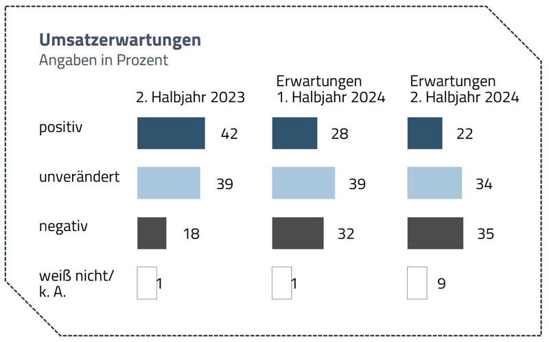 Nur 22 Prozent der Malerbetriebe sind optimistisch 