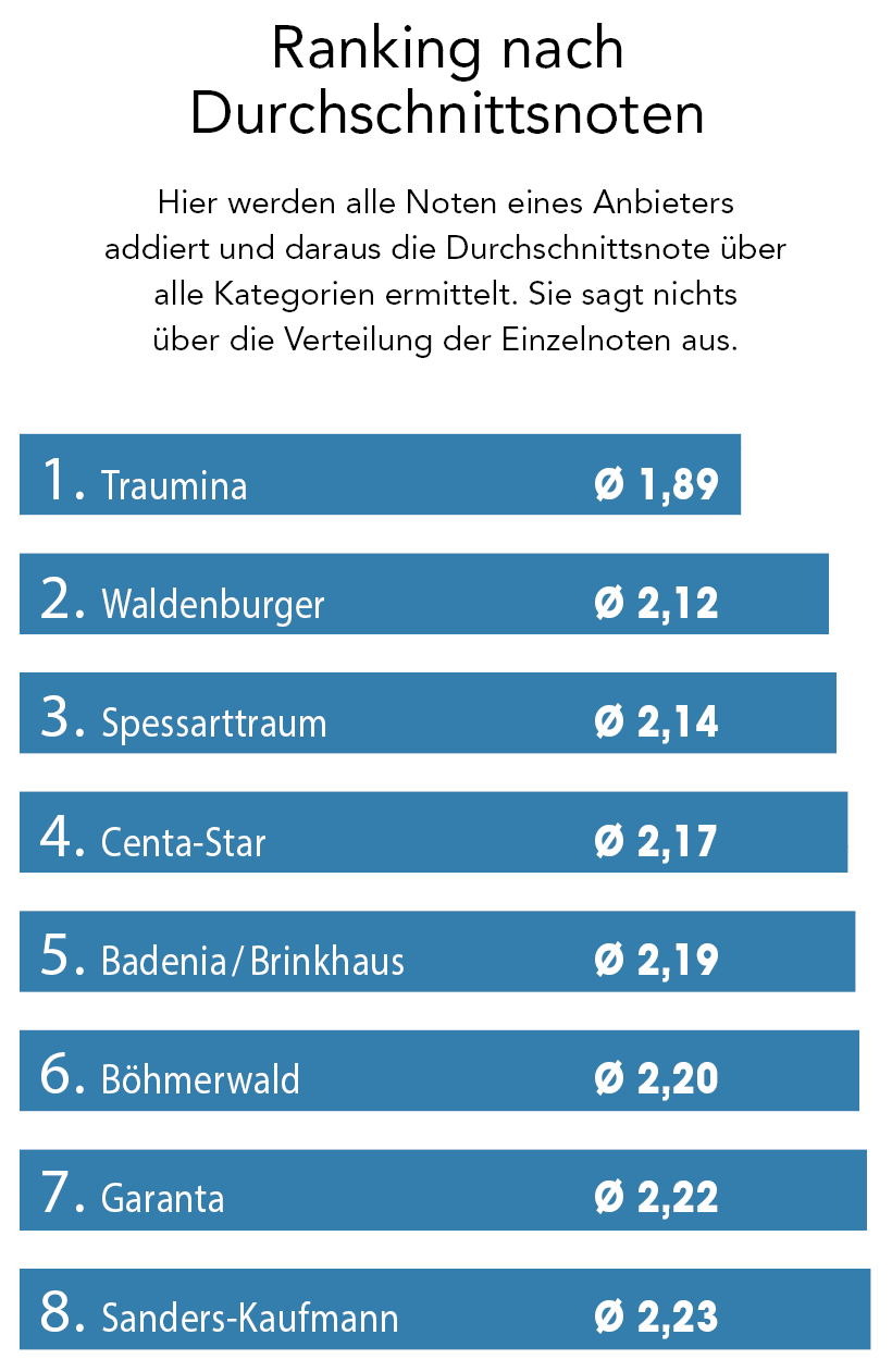 Traumina liefert wieder Traumergebnisse