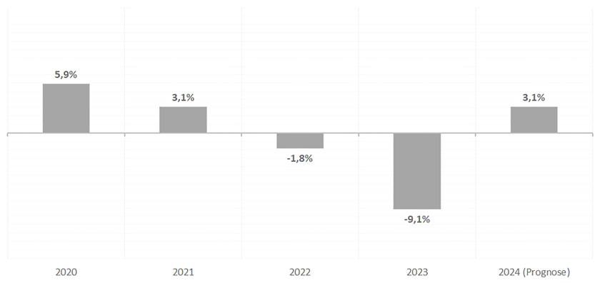 Studie: Es wird wieder mehr saniert
