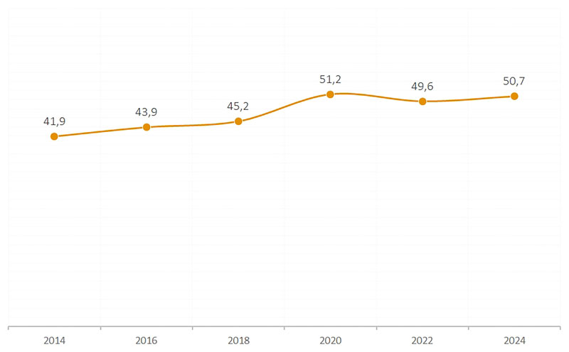 Studie: Es wird wieder mehr saniert