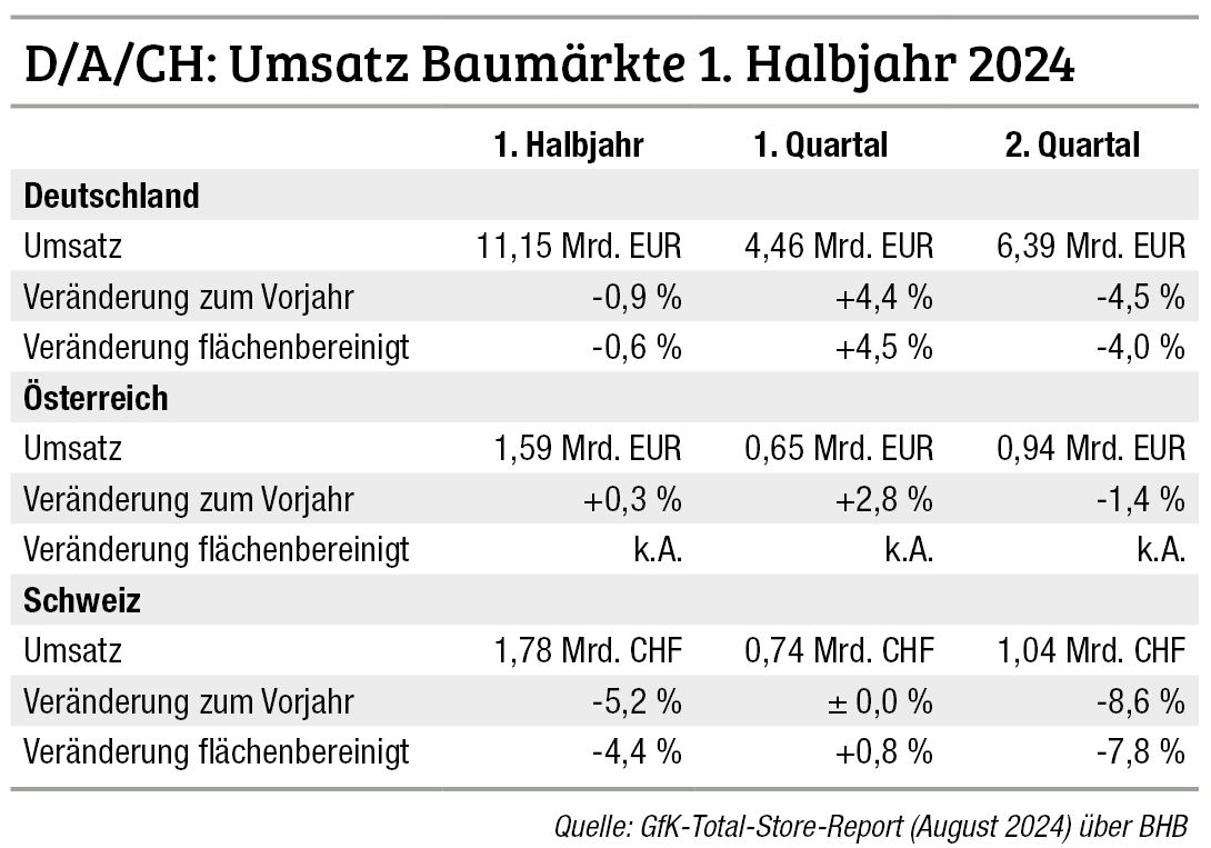 Wetter sorgt für schlechte Bilanz im zweiten Quartal