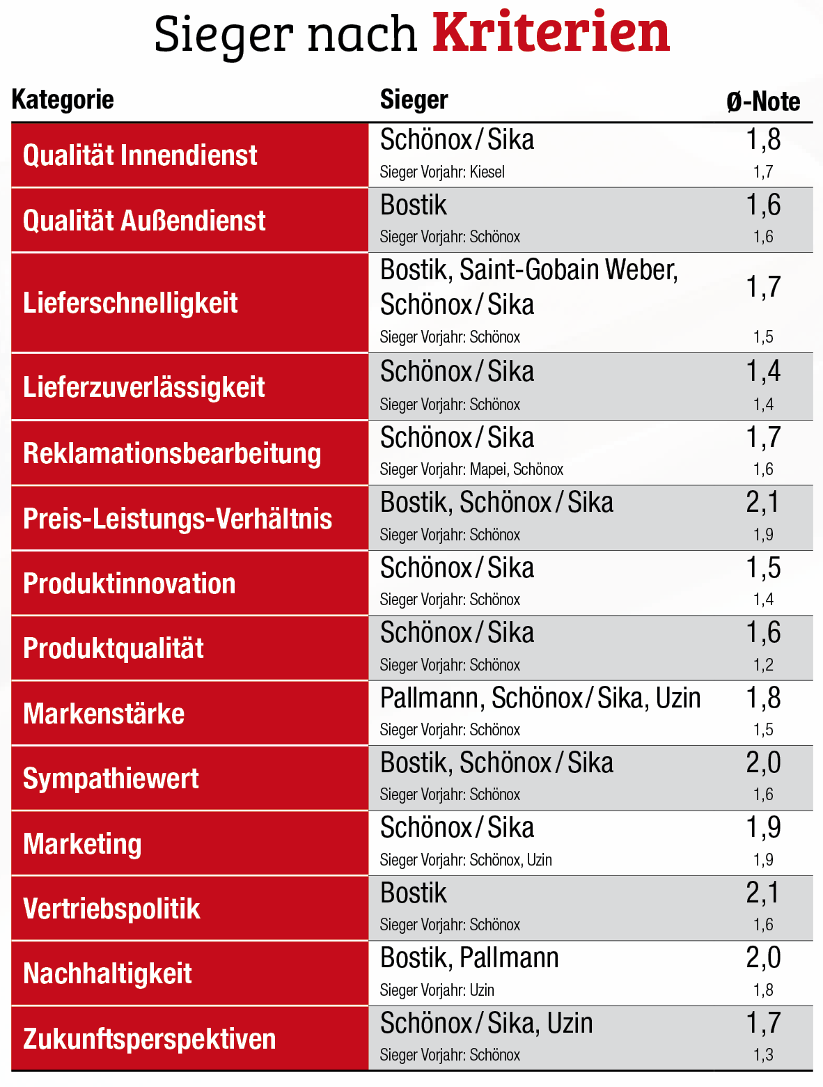 Schönox zum dritten Mal auf Platz eins