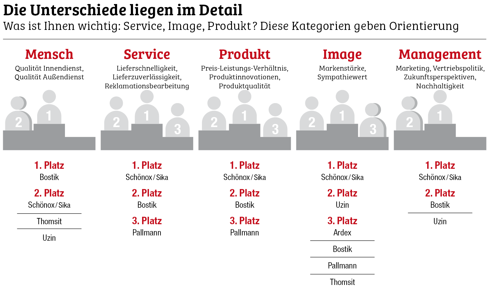 Schönox zum dritten Mal auf Platz eins
