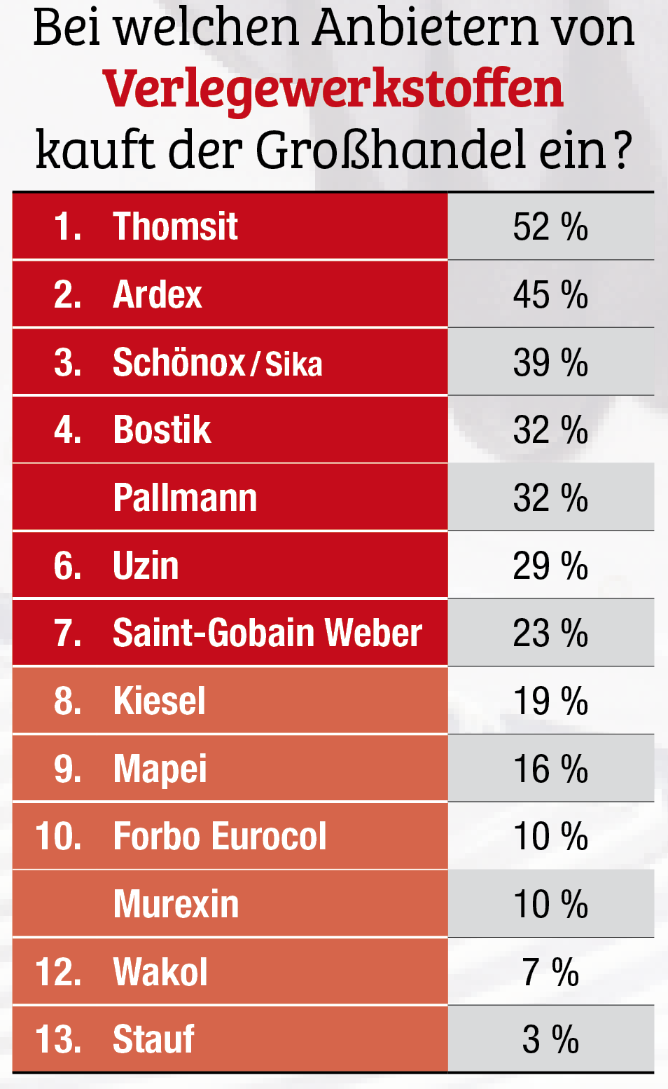 Schönox zum dritten Mal auf Platz eins