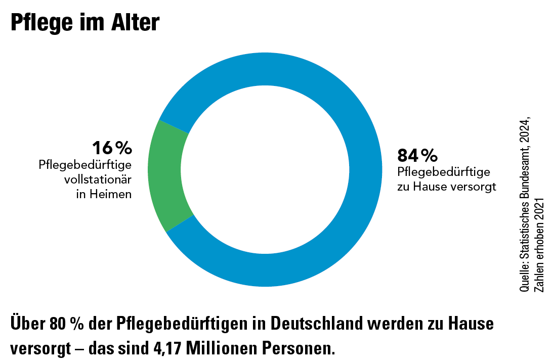 Wer besser schläft, bleibt länger jung