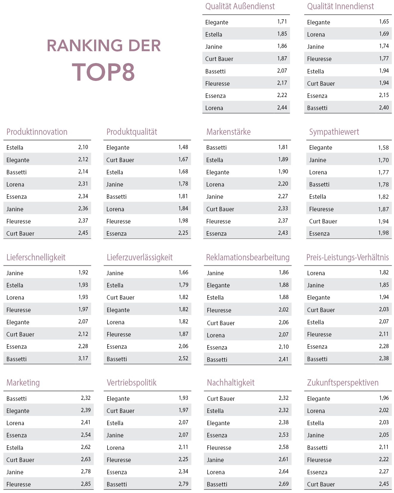 Teil 1 – Verbreitung: Elegante baut seine Spitzenposition aus 