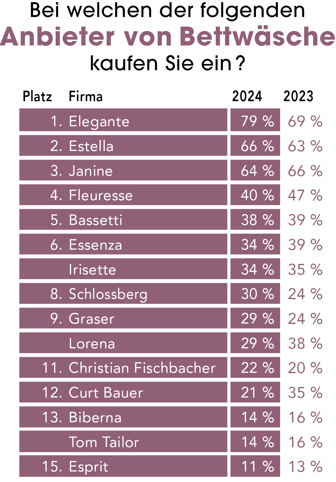 Teil 1 – Verbreitung: Elegante baut seine Spitzenposition aus 