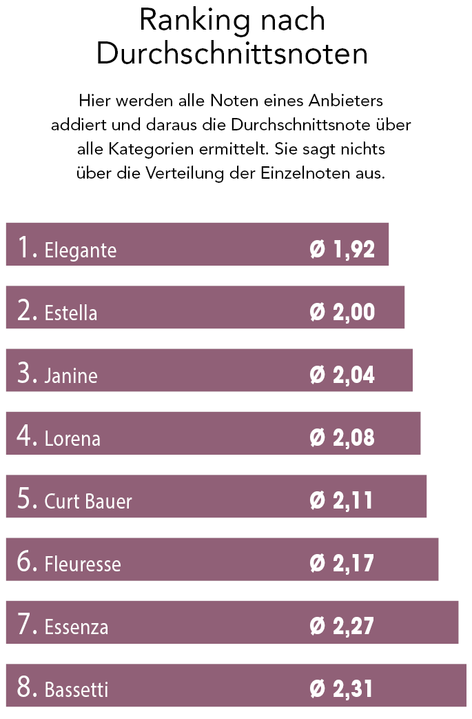 Teil 1 – Verbreitung: Elegante baut seine Spitzenposition aus 