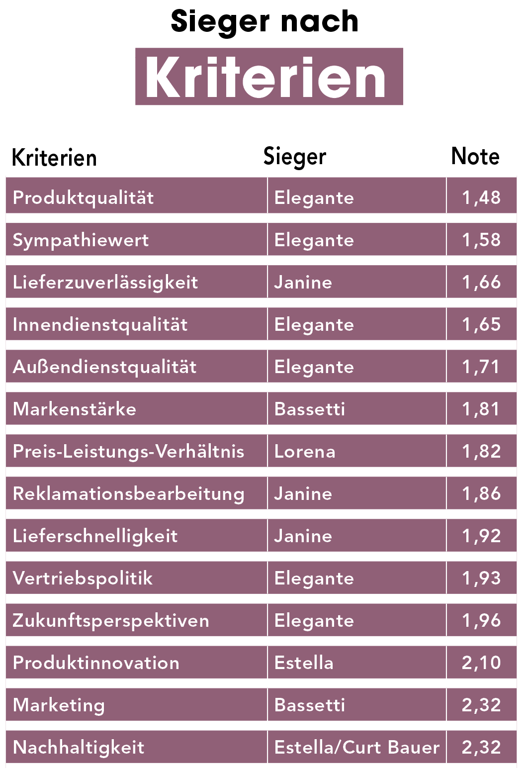 Teil 1 – Verbreitung: Elegante baut seine Spitzenposition aus 