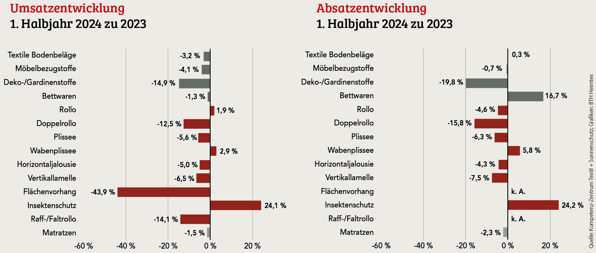 Heimtextilien und innenliegender Sonnenschutz haben es weiterhin schwer