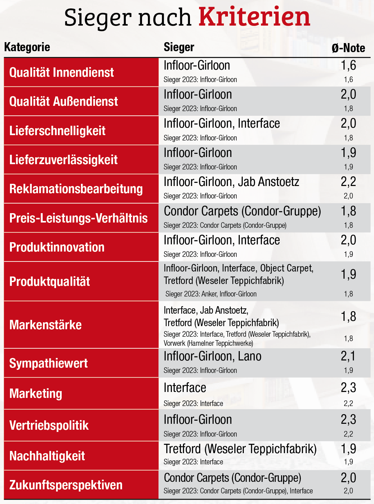 23 Pokale für sieben Unternehmen 