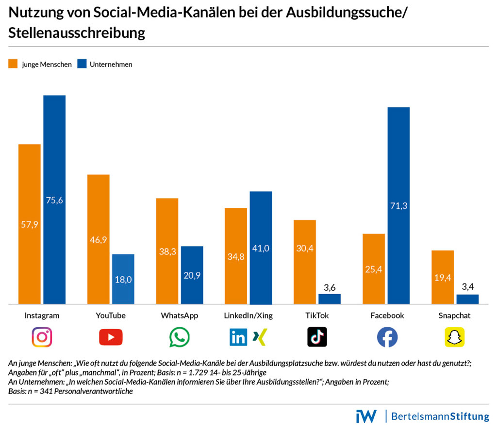 Azubis über die richtigen Kanäle finden 