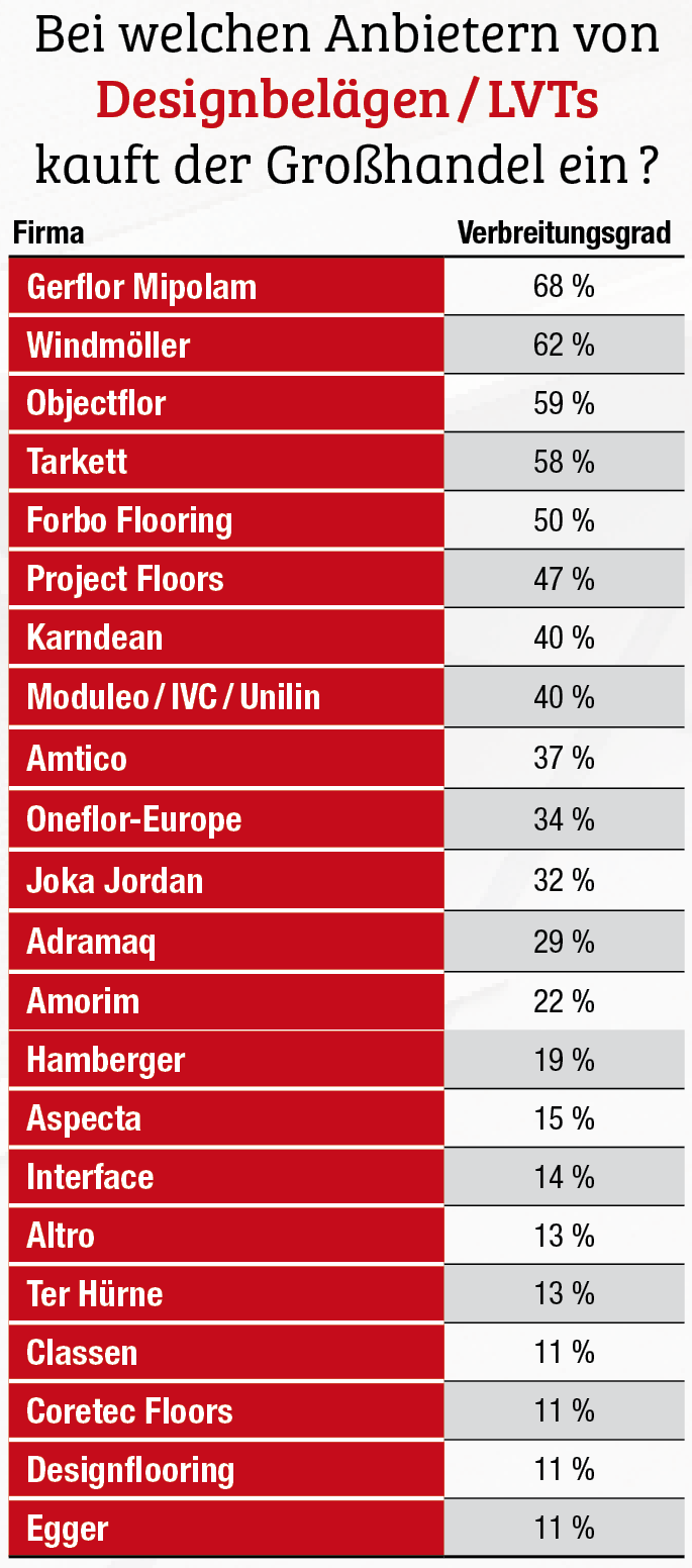 Objectflor räumt ab 