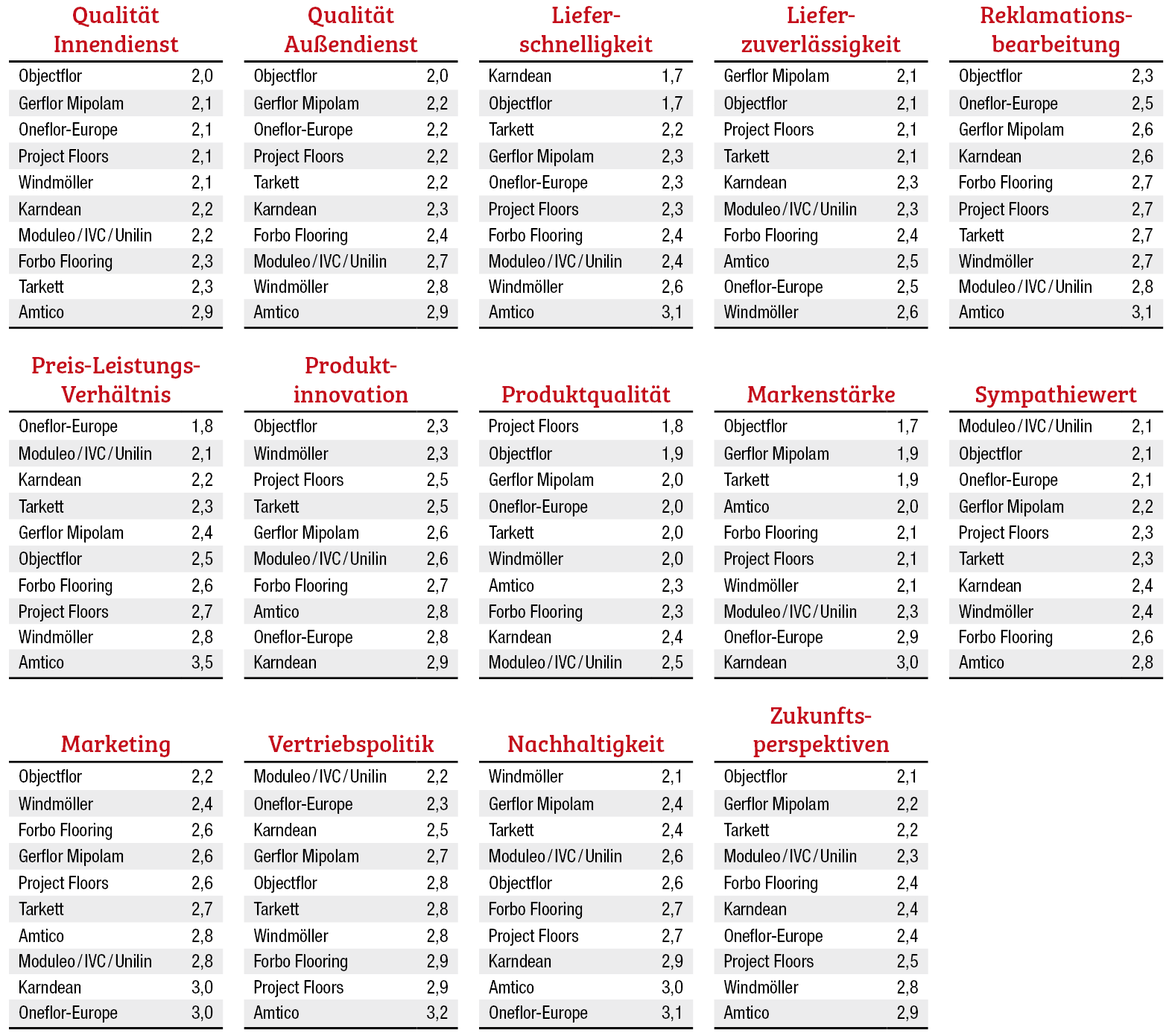 Objectflor räumt ab 