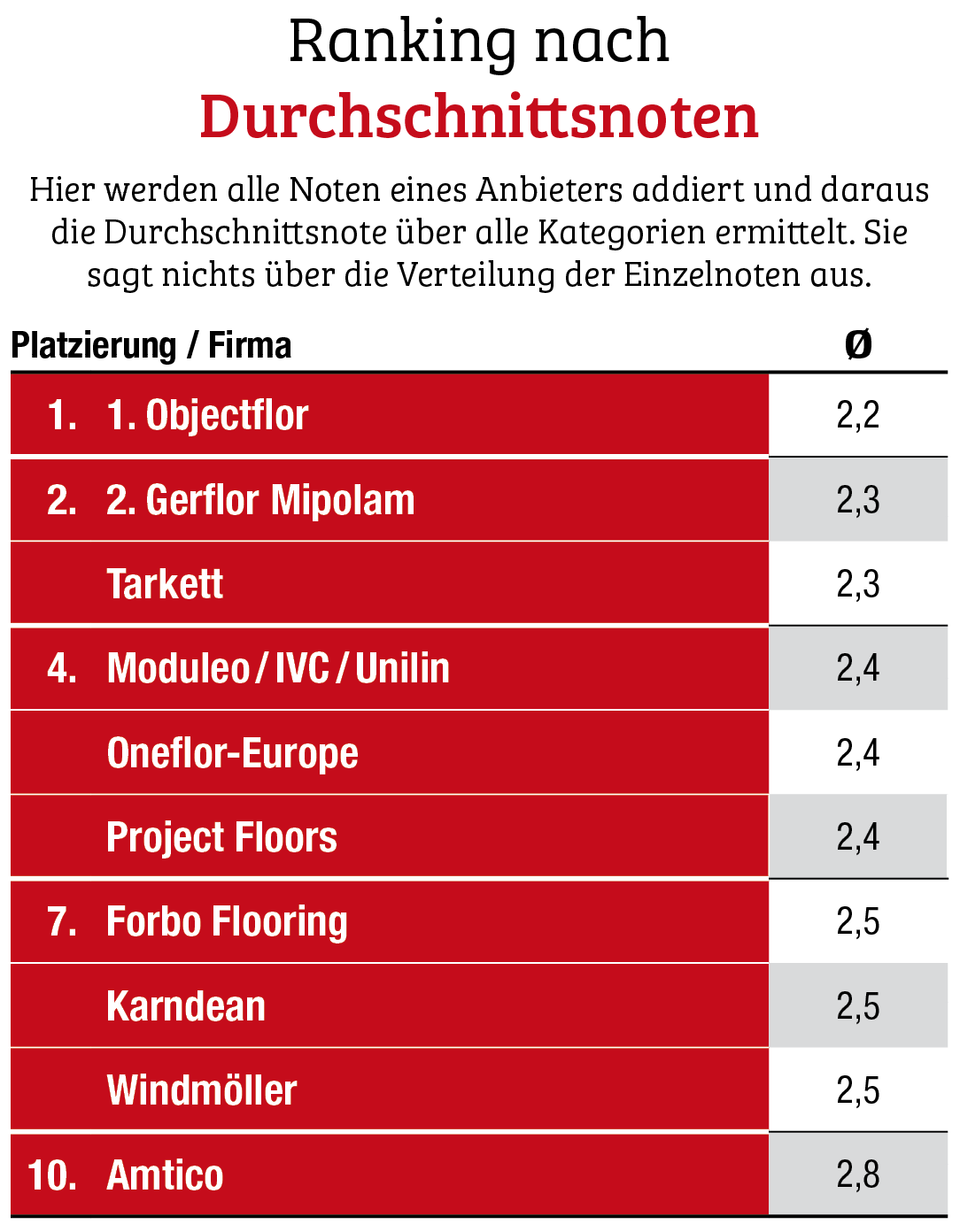 Objectflor räumt ab 