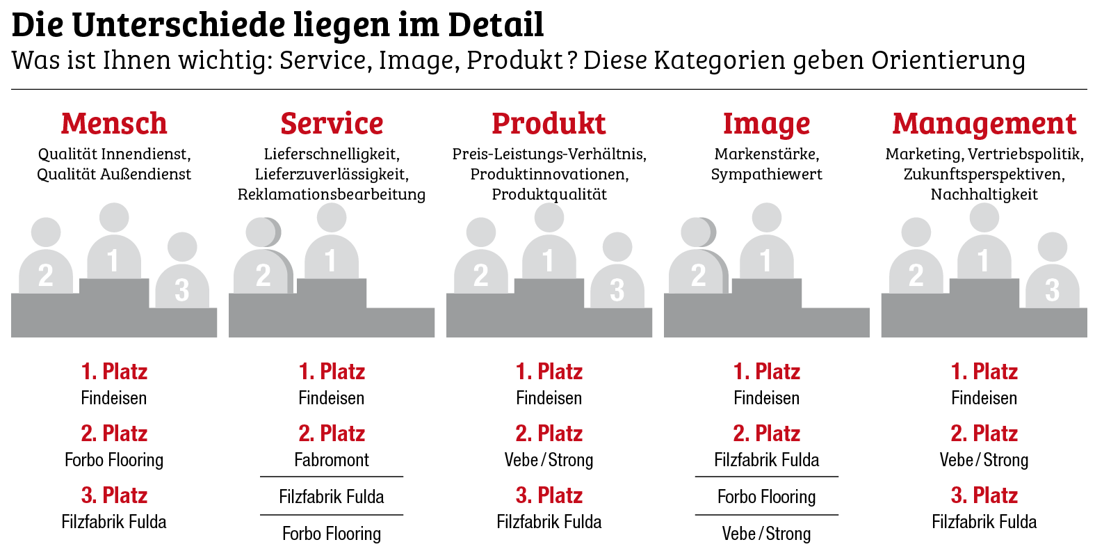 Klarer Sieger mit einigen Fragezeichen