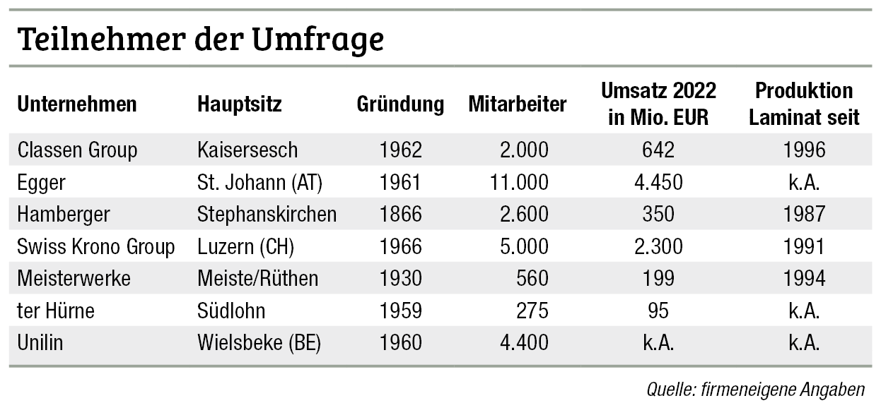 Wo steht die Laminatbodenindustrie? 