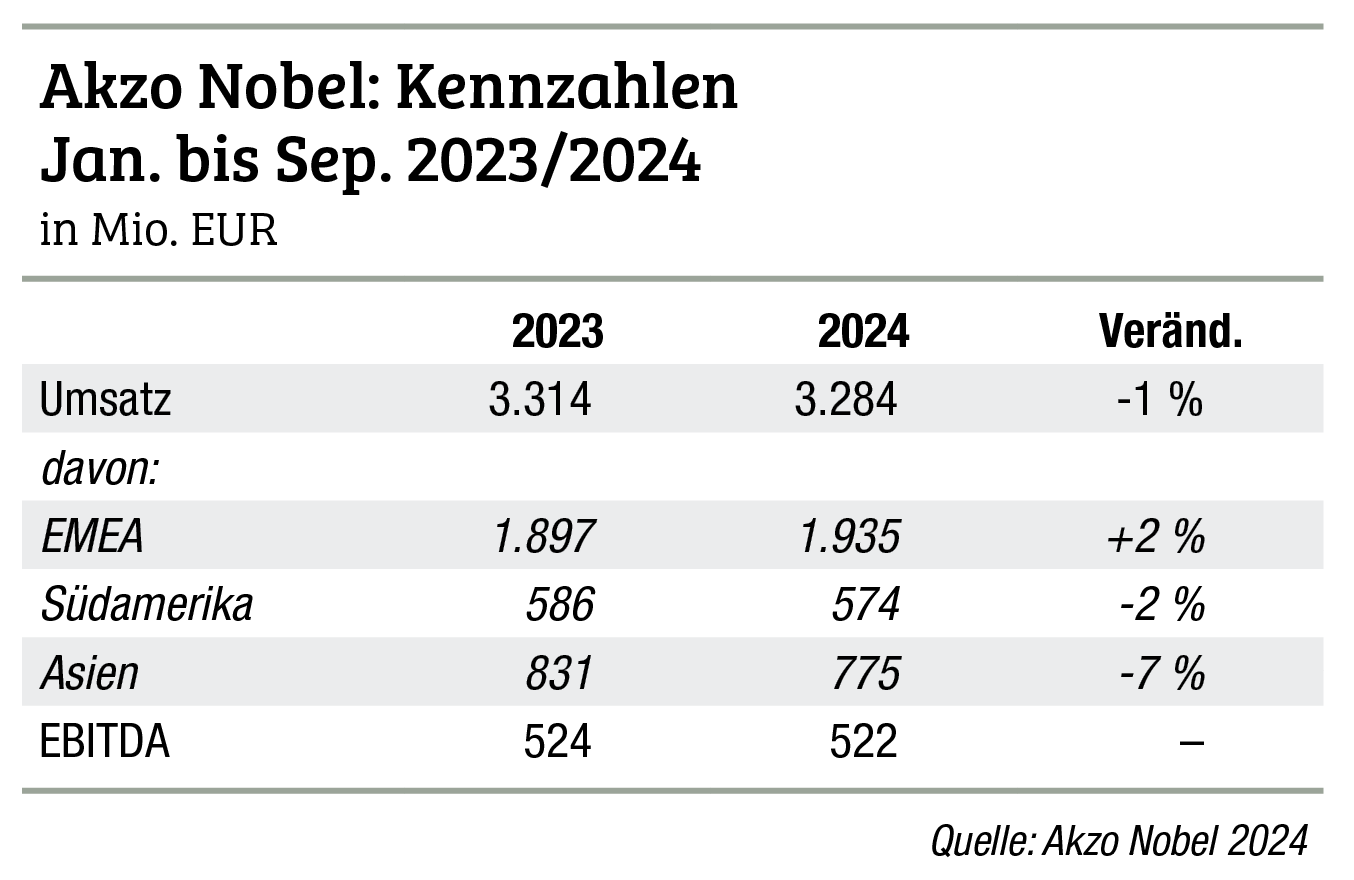 Konstanter Gewinn bei sinkenden Umsätzen