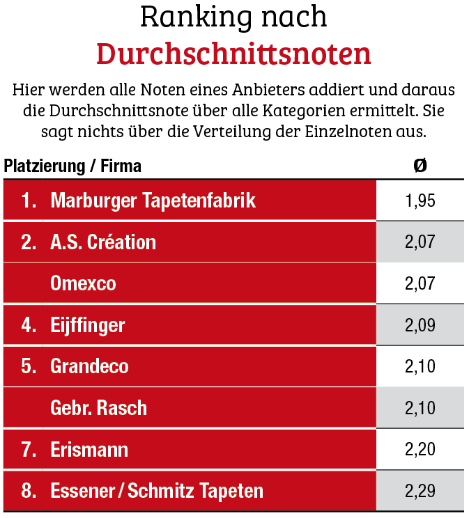 Marburger Tapetenfabrik verteidigt Spitzenstellung 