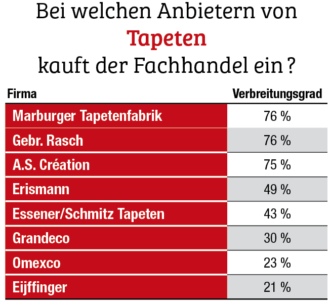 Marburger Tapetenfabrik verteidigt Spitzenstellung 