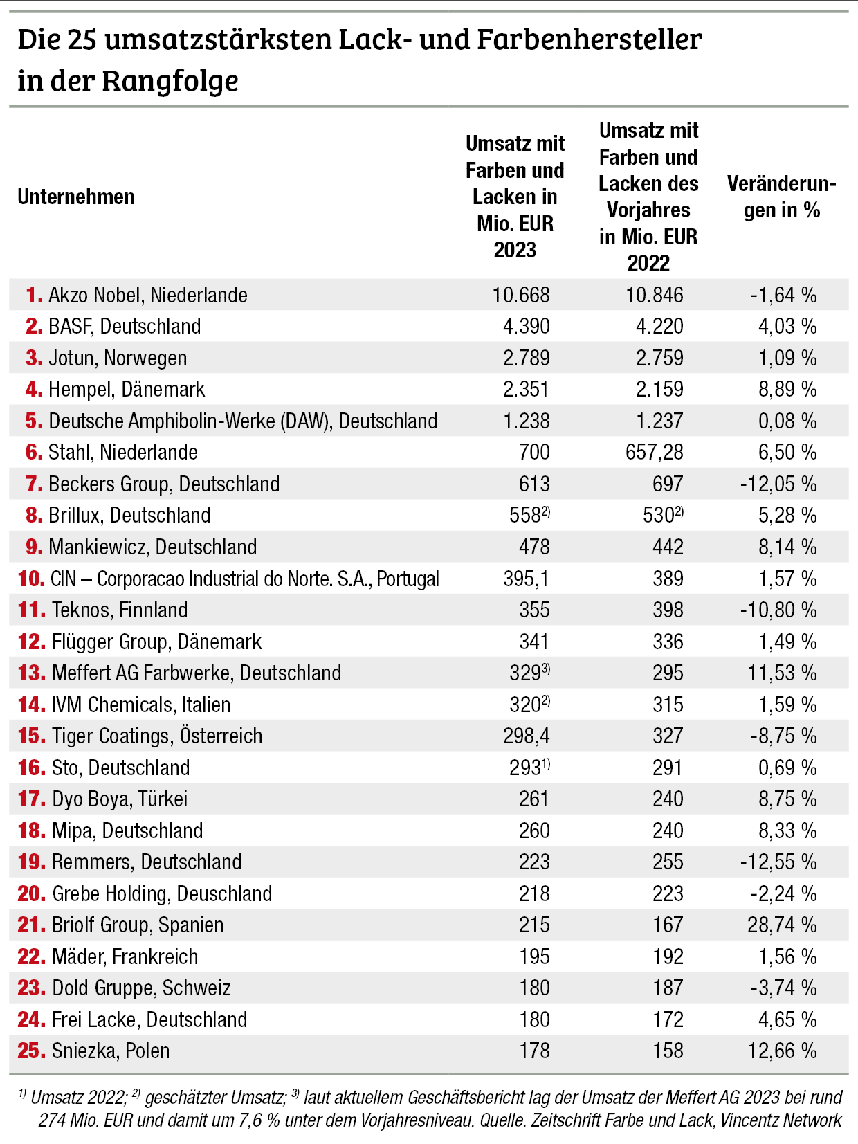 Viele Lackhersteller steigerten 2023 ihren Umsatz