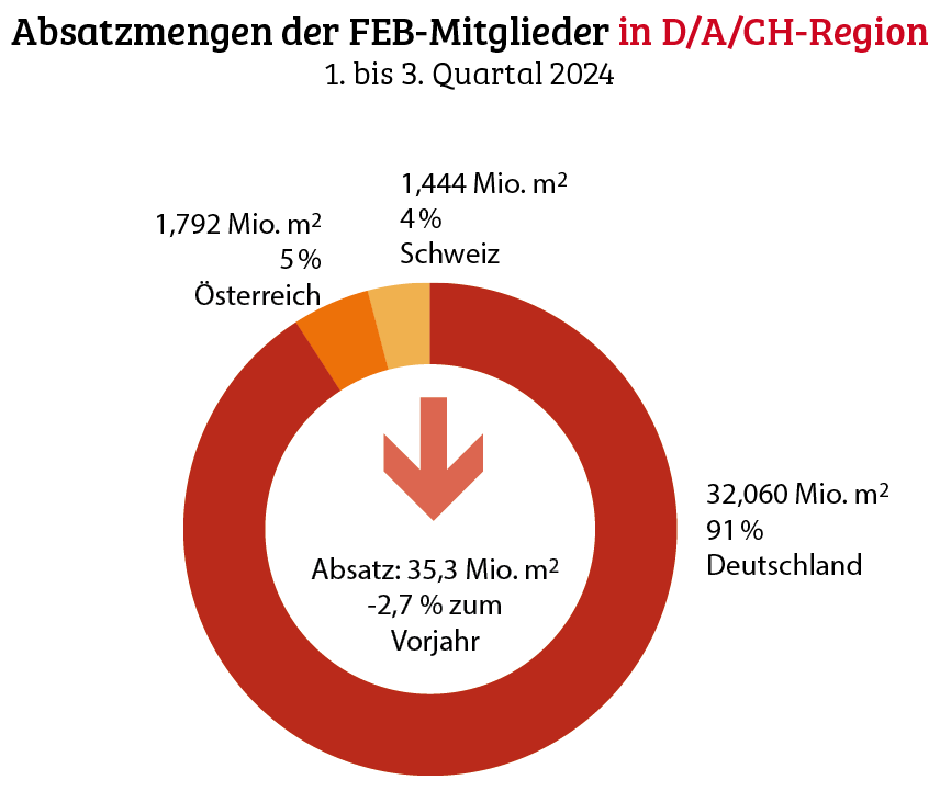 Absatzrückgang elastischer Beläge schwächt sich ab 