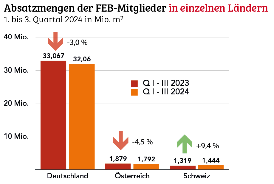 Absatzrückgang elastischer Beläge schwächt sich ab 