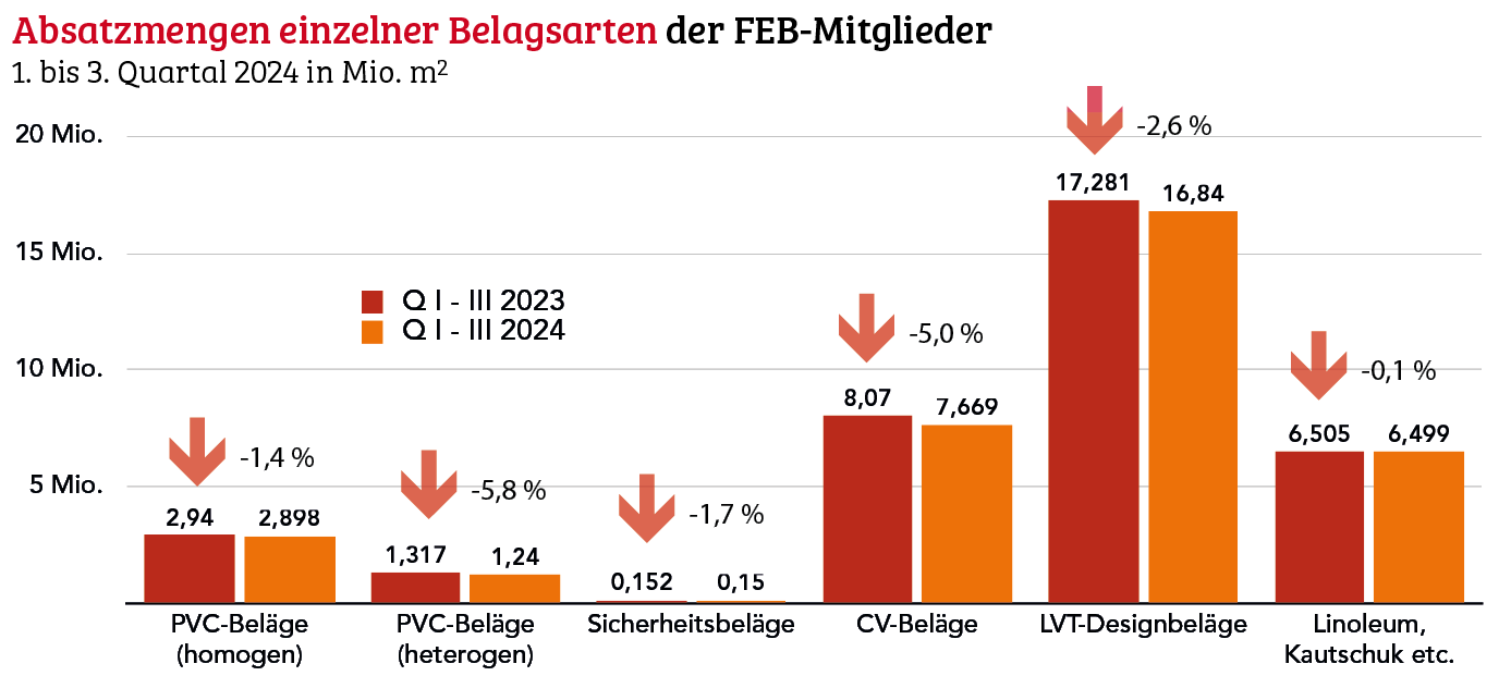 Absatzrückgang elastischer Beläge schwächt sich ab 