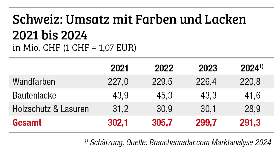 Umsatz mit Farben und Lacken 2024 nochmals gesunken