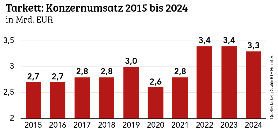 Tarkett mit leichten Umsatzeinbußen
