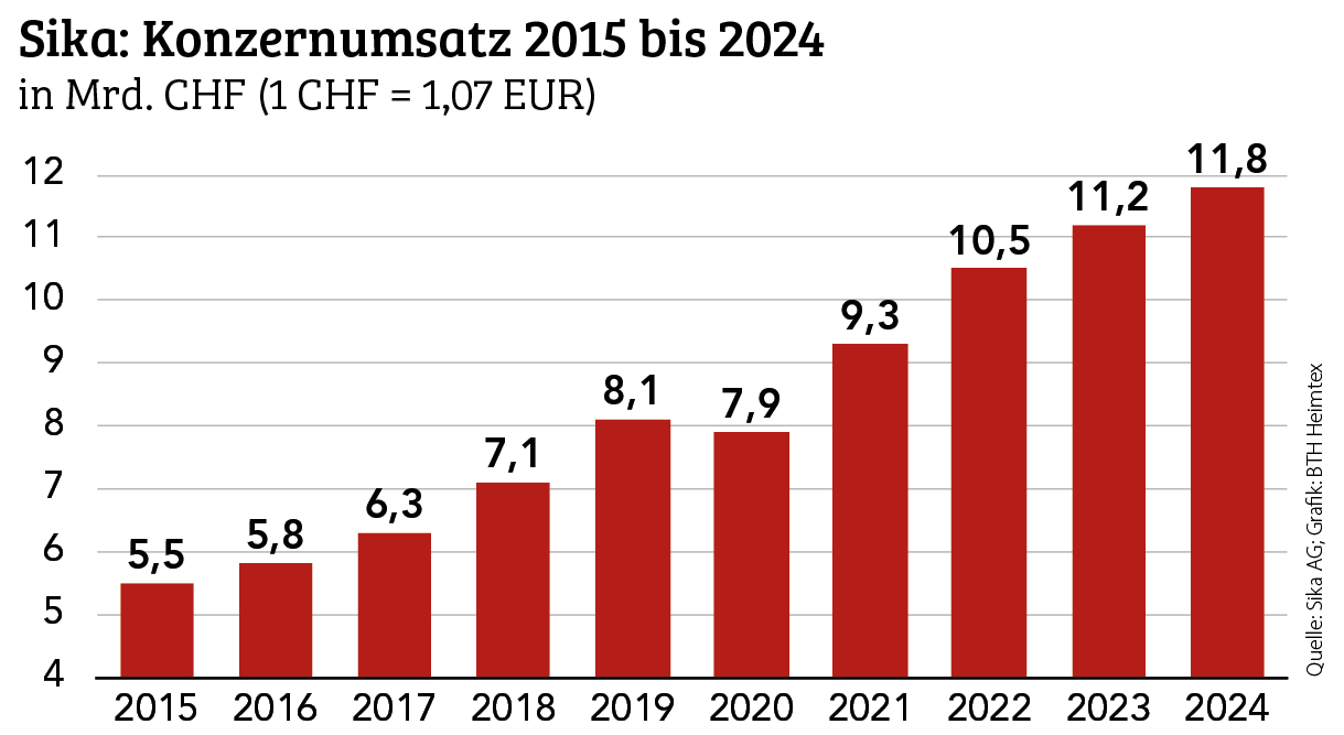 Sika stellt nächsten Umsatzrekord auf