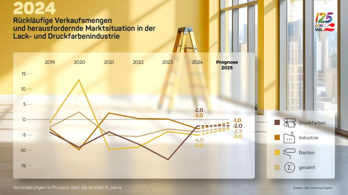 Farbenindustrie schreibt weiter rote Zahlen 