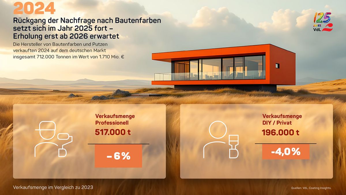 Farbenindustrie schreibt weiter rote Zahlen 