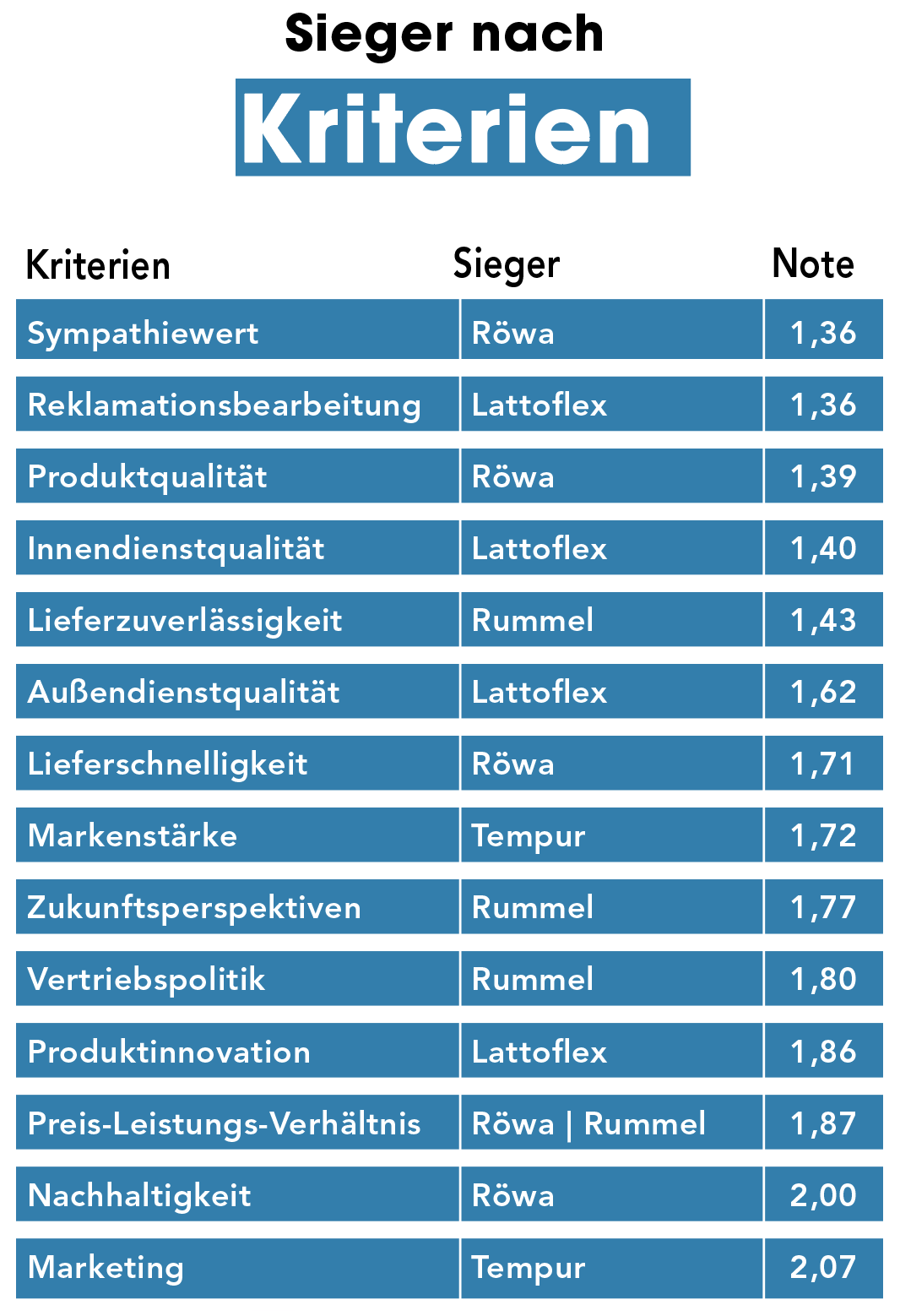 Bewertung: Röwa springt auf den ersten Platz