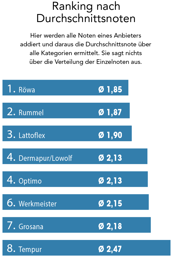 Bewertung: Röwa springt auf den ersten Platz