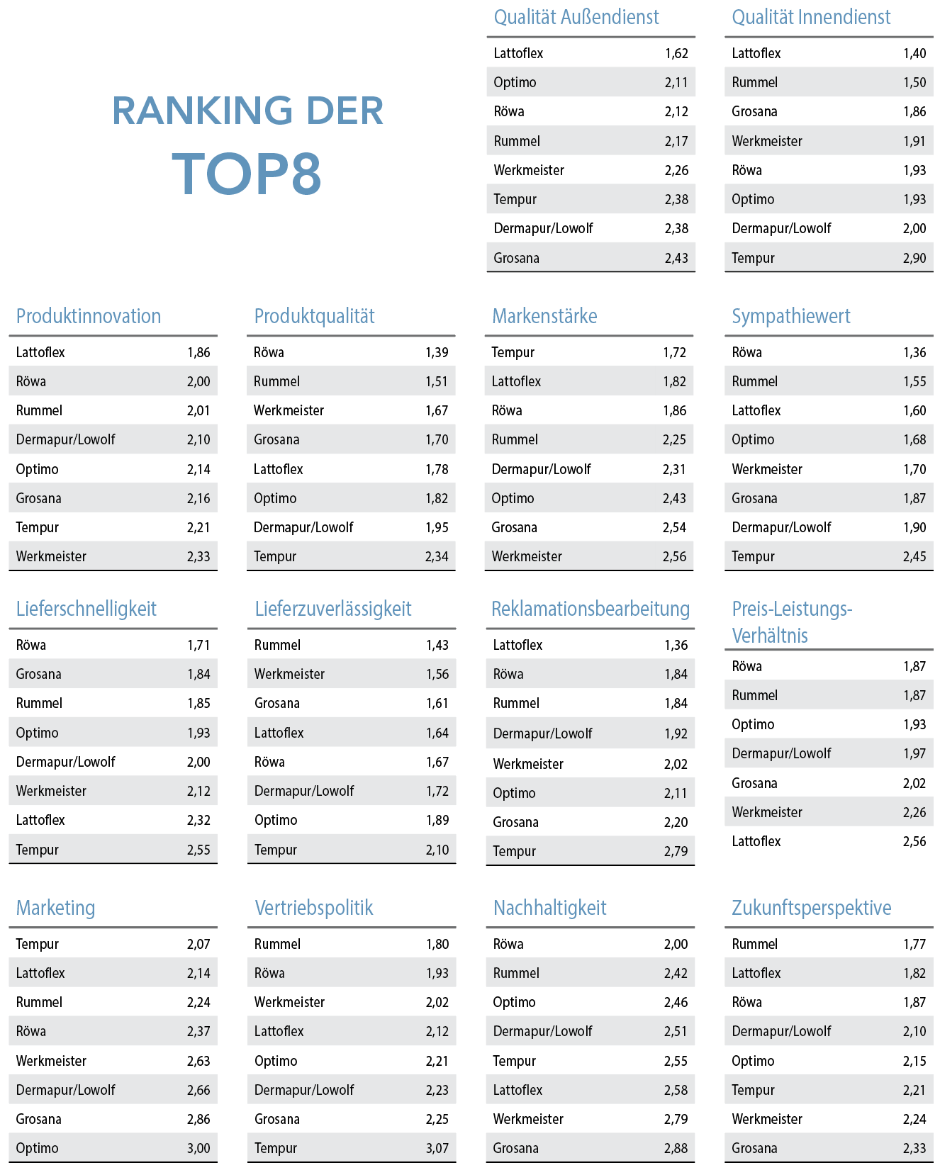 Bewertung: Röwa springt auf den ersten Platz